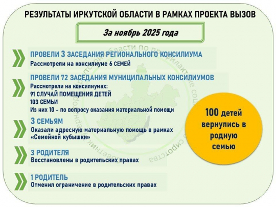 Результаты Иркутской области в рамках проекта "Вызов"